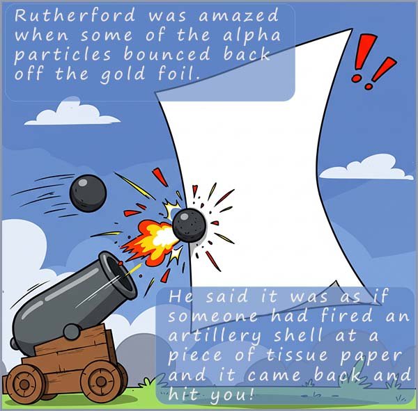 Rutherford was amazed when some of the alpha particles actually bounced back off the gold foil, he described it by saying that it was as if someone had fired an artillery shell at a piece of tissue paper and it came back and hit you.